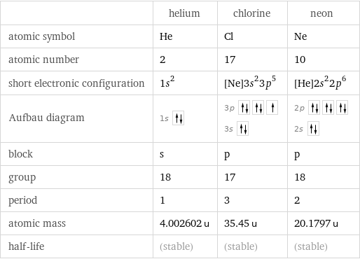  | helium | chlorine | neon atomic symbol | He | Cl | Ne atomic number | 2 | 17 | 10 short electronic configuration | 1s^2 | [Ne]3s^23p^5 | [He]2s^22p^6 Aufbau diagram | 1s | 3p  3s | 2p  2s  block | s | p | p group | 18 | 17 | 18 period | 1 | 3 | 2 atomic mass | 4.002602 u | 35.45 u | 20.1797 u half-life | (stable) | (stable) | (stable)