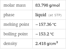 molar mass | 83.798 g/mol phase | liquid (at STP) melting point | -157.36 °C boiling point | -153.2 °C density | 2.418 g/cm^3