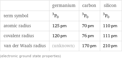  | germanium | carbon | silicon term symbol | ^3P_0 | ^3P_0 | ^3P_0 atomic radius | 125 pm | 70 pm | 110 pm covalent radius | 120 pm | 76 pm | 111 pm van der Waals radius | (unknown) | 170 pm | 210 pm (electronic ground state properties)