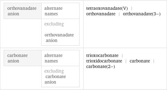 orthovanadate anion | alternate names  | excluding orthovanadate anion | tetraoxovanadate(V) | orthovanadate | orthovanadate(3-) carbonate anion | alternate names  | excluding carbonate anion | trioxocarbonate | trioxidocarbonate | carbonate | carbonate(2-)