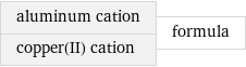 aluminum cation copper(II) cation | formula