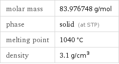 molar mass | 83.976748 g/mol phase | solid (at STP) melting point | 1040 °C density | 3.1 g/cm^3