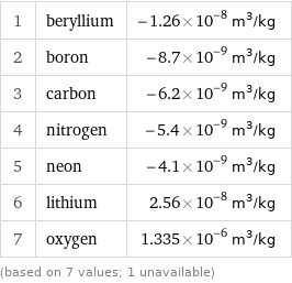 1 | beryllium | -1.26×10^-8 m^3/kg 2 | boron | -8.7×10^-9 m^3/kg 3 | carbon | -6.2×10^-9 m^3/kg 4 | nitrogen | -5.4×10^-9 m^3/kg 5 | neon | -4.1×10^-9 m^3/kg 6 | lithium | 2.56×10^-8 m^3/kg 7 | oxygen | 1.335×10^-6 m^3/kg (based on 7 values; 1 unavailable)