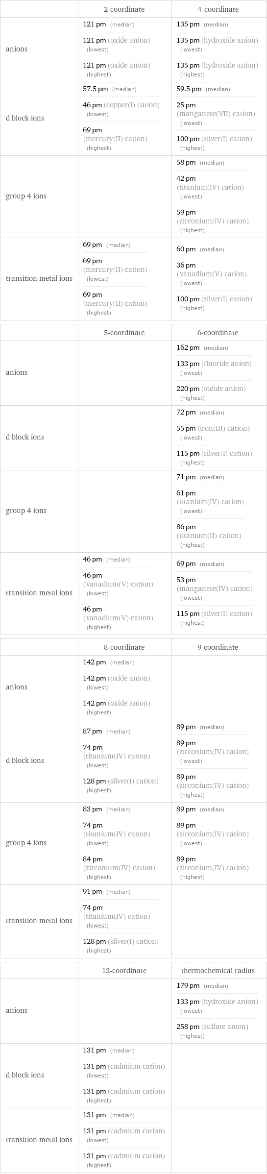  | 2-coordinate | 4-coordinate anions | 121 pm (median) 121 pm (oxide anion) (lowest) 121 pm (oxide anion) (highest) | 135 pm (median) 135 pm (hydroxide anion) (lowest) 135 pm (hydroxide anion) (highest) d block ions | 57.5 pm (median) 46 pm (copper(I) cation) (lowest) 69 pm (mercury(II) cation) (highest) | 59.5 pm (median) 25 pm (manganese(VII) cation) (lowest) 100 pm (silver(I) cation) (highest) group 4 ions | | 58 pm (median) 42 pm (titanium(IV) cation) (lowest) 59 pm (zirconium(IV) cation) (highest) transition metal ions | 69 pm (median) 69 pm (mercury(II) cation) (lowest) 69 pm (mercury(II) cation) (highest) | 60 pm (median) 36 pm (vanadium(V) cation) (lowest) 100 pm (silver(I) cation) (highest)  | 5-coordinate | 6-coordinate anions | | 162 pm (median) 133 pm (fluoride anion) (lowest) 220 pm (iodide anion) (highest) d block ions | | 72 pm (median) 55 pm (iron(III) cation) (lowest) 115 pm (silver(I) cation) (highest) group 4 ions | | 71 pm (median) 61 pm (titanium(IV) cation) (lowest) 86 pm (titanium(II) cation) (highest) transition metal ions | 46 pm (median) 46 pm (vanadium(V) cation) (lowest) 46 pm (vanadium(V) cation) (highest) | 69 pm (median) 53 pm (manganese(IV) cation) (lowest) 115 pm (silver(I) cation) (highest)  | 8-coordinate | 9-coordinate anions | 142 pm (median) 142 pm (oxide anion) (lowest) 142 pm (oxide anion) (highest) |  d block ions | 87 pm (median) 74 pm (titanium(IV) cation) (lowest) 128 pm (silver(I) cation) (highest) | 89 pm (median) 89 pm (zirconium(IV) cation) (lowest) 89 pm (zirconium(IV) cation) (highest) group 4 ions | 83 pm (median) 74 pm (titanium(IV) cation) (lowest) 84 pm (zirconium(IV) cation) (highest) | 89 pm (median) 89 pm (zirconium(IV) cation) (lowest) 89 pm (zirconium(IV) cation) (highest) transition metal ions | 91 pm (median) 74 pm (titanium(IV) cation) (lowest) 128 pm (silver(I) cation) (highest) |   | 12-coordinate | thermochemical radius anions | | 179 pm (median) 133 pm (hydroxide anion) (lowest) 258 pm (sulfate anion) (highest) d block ions | 131 pm (median) 131 pm (cadmium cation) (lowest) 131 pm (cadmium cation) (highest) |  transition metal ions | 131 pm (median) 131 pm (cadmium cation) (lowest) 131 pm (cadmium cation) (highest) | 