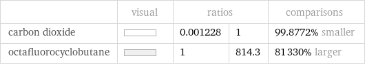  | visual | ratios | | comparisons carbon dioxide | | 0.001228 | 1 | 99.8772% smaller octafluorocyclobutane | | 1 | 814.3 | 81330% larger