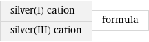 silver(I) cation silver(III) cation | formula