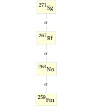 Decay chain Sg-271