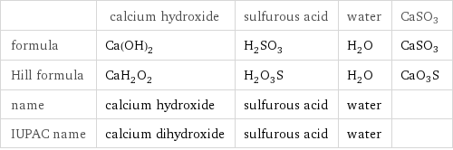  | calcium hydroxide | sulfurous acid | water | CaSO3 formula | Ca(OH)_2 | H_2SO_3 | H_2O | CaSO3 Hill formula | CaH_2O_2 | H_2O_3S | H_2O | CaO3S name | calcium hydroxide | sulfurous acid | water |  IUPAC name | calcium dihydroxide | sulfurous acid | water | 