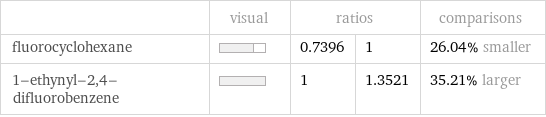  | visual | ratios | | comparisons fluorocyclohexane | | 0.7396 | 1 | 26.04% smaller 1-ethynyl-2, 4-difluorobenzene | | 1 | 1.3521 | 35.21% larger