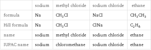  | sodium | methyl chloride | sodium chloride | ethane formula | Na | CH_3Cl | NaCl | CH_3CH_3 Hill formula | Na | CH_3Cl | ClNa | C_2H_6 name | sodium | methyl chloride | sodium chloride | ethane IUPAC name | sodium | chloromethane | sodium chloride | ethane
