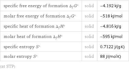 specific free energy of formation Δ_fG° | solid | -4.192 kJ/g molar free energy of formation Δ_fG° | solid | -518 kJ/mol specific heat of formation Δ_fH° | solid | -4.816 kJ/g molar heat of formation Δ_fH° | solid | -595 kJ/mol specific entropy S° | solid | 0.7122 J/(g K) molar entropy S° | solid | 88 J/(mol K) (at STP)