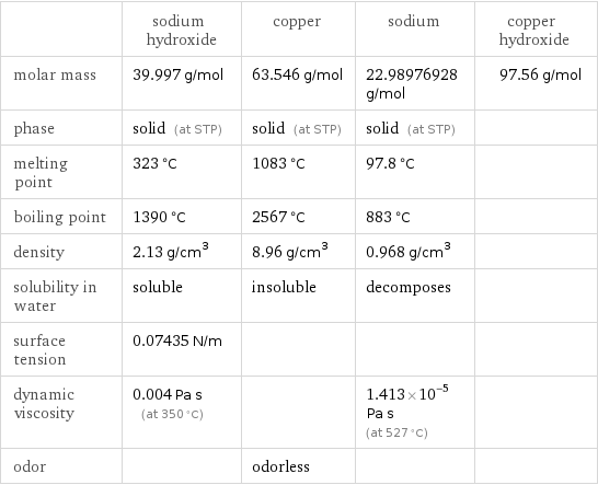  | sodium hydroxide | copper | sodium | copper hydroxide molar mass | 39.997 g/mol | 63.546 g/mol | 22.98976928 g/mol | 97.56 g/mol phase | solid (at STP) | solid (at STP) | solid (at STP) |  melting point | 323 °C | 1083 °C | 97.8 °C |  boiling point | 1390 °C | 2567 °C | 883 °C |  density | 2.13 g/cm^3 | 8.96 g/cm^3 | 0.968 g/cm^3 |  solubility in water | soluble | insoluble | decomposes |  surface tension | 0.07435 N/m | | |  dynamic viscosity | 0.004 Pa s (at 350 °C) | | 1.413×10^-5 Pa s (at 527 °C) |  odor | | odorless | | 
