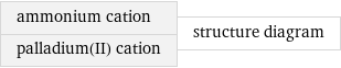 ammonium cation palladium(II) cation | structure diagram