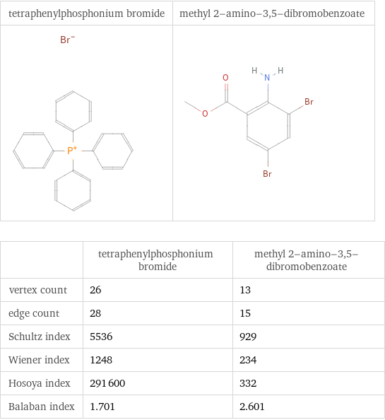   | tetraphenylphosphonium bromide | methyl 2-amino-3, 5-dibromobenzoate vertex count | 26 | 13 edge count | 28 | 15 Schultz index | 5536 | 929 Wiener index | 1248 | 234 Hosoya index | 291600 | 332 Balaban index | 1.701 | 2.601