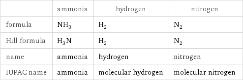  | ammonia | hydrogen | nitrogen formula | NH_3 | H_2 | N_2 Hill formula | H_3N | H_2 | N_2 name | ammonia | hydrogen | nitrogen IUPAC name | ammonia | molecular hydrogen | molecular nitrogen