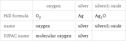  | oxygen | silver | silver(I) oxide Hill formula | O_2 | Ag | Ag_2O name | oxygen | silver | silver(I) oxide IUPAC name | molecular oxygen | silver | 