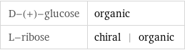 D-(+)-glucose | organic L-ribose | chiral | organic
