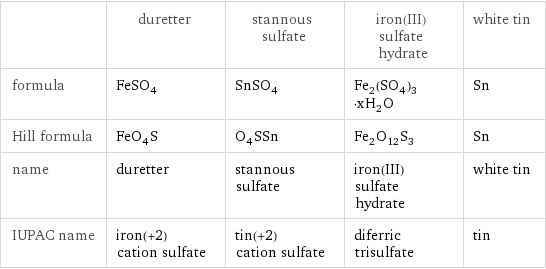  | duretter | stannous sulfate | iron(III) sulfate hydrate | white tin formula | FeSO_4 | SnSO_4 | Fe_2(SO_4)_3·xH_2O | Sn Hill formula | FeO_4S | O_4SSn | Fe_2O_12S_3 | Sn name | duretter | stannous sulfate | iron(III) sulfate hydrate | white tin IUPAC name | iron(+2) cation sulfate | tin(+2) cation sulfate | diferric trisulfate | tin