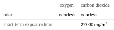  | oxygen | carbon dioxide odor | odorless | odorless short-term exposure limit | | 27000 mg/m^3