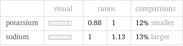  | visual | ratios | | comparisons potassium | | 0.88 | 1 | 12% smaller sodium | | 1 | 1.13 | 13% larger