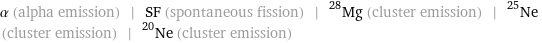 α (alpha emission) | SF (spontaneous fission) | ^28Mg (cluster emission) | ^25Ne (cluster emission) | ^20Ne (cluster emission)