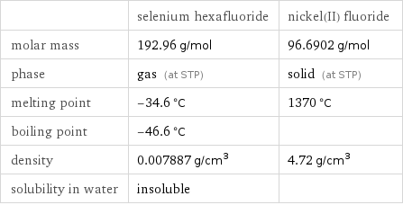  | selenium hexafluoride | nickel(II) fluoride molar mass | 192.96 g/mol | 96.6902 g/mol phase | gas (at STP) | solid (at STP) melting point | -34.6 °C | 1370 °C boiling point | -46.6 °C |  density | 0.007887 g/cm^3 | 4.72 g/cm^3 solubility in water | insoluble | 