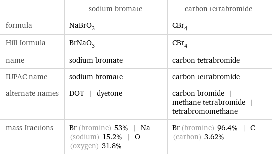  | sodium bromate | carbon tetrabromide formula | NaBrO_3 | CBr_4 Hill formula | BrNaO_3 | CBr_4 name | sodium bromate | carbon tetrabromide IUPAC name | sodium bromate | carbon tetrabromide alternate names | DOT | dyetone | carbon bromide | methane tetrabromide | tetrabromomethane mass fractions | Br (bromine) 53% | Na (sodium) 15.2% | O (oxygen) 31.8% | Br (bromine) 96.4% | C (carbon) 3.62%