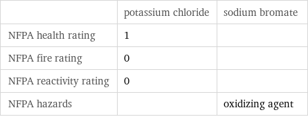  | potassium chloride | sodium bromate NFPA health rating | 1 |  NFPA fire rating | 0 |  NFPA reactivity rating | 0 |  NFPA hazards | | oxidizing agent