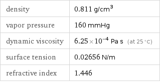 density | 0.811 g/cm^3 vapor pressure | 160 mmHg dynamic viscosity | 6.25×10^-4 Pa s (at 25 °C) surface tension | 0.02656 N/m refractive index | 1.446