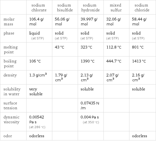  | sodium chlorate | sodium bisulfide | sodium hydroxide | mixed sulfur | sodium chloride molar mass | 106.4 g/mol | 56.06 g/mol | 39.997 g/mol | 32.06 g/mol | 58.44 g/mol phase | liquid (at STP) | solid (at STP) | solid (at STP) | solid (at STP) | solid (at STP) melting point | | 43 °C | 323 °C | 112.8 °C | 801 °C boiling point | 106 °C | | 1390 °C | 444.7 °C | 1413 °C density | 1.3 g/cm^3 | 1.79 g/cm^3 | 2.13 g/cm^3 | 2.07 g/cm^3 | 2.16 g/cm^3 solubility in water | very soluble | | soluble | | soluble surface tension | | | 0.07435 N/m | |  dynamic viscosity | 0.00542 Pa s (at 286 °C) | | 0.004 Pa s (at 350 °C) | |  odor | odorless | | | | odorless