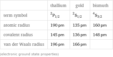  | thallium | gold | bismuth term symbol | ^2P_(1/2) | ^2S_(1/2) | ^4S_(3/2) atomic radius | 190 pm | 135 pm | 160 pm covalent radius | 145 pm | 136 pm | 148 pm van der Waals radius | 196 pm | 166 pm |  (electronic ground state properties)