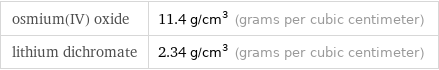 osmium(IV) oxide | 11.4 g/cm^3 (grams per cubic centimeter) lithium dichromate | 2.34 g/cm^3 (grams per cubic centimeter)