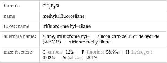 formula | CH_3F_3Si name | methyltrifluorosilane IUPAC name | trifluoro-methyl-silane alternate names | silane, trifluoromethyl- | silicon carbide fluoride hydride (sicf3H3) | trifluoromethylsilane mass fractions | C (carbon) 12% | F (fluorine) 56.9% | H (hydrogen) 3.02% | Si (silicon) 28.1%