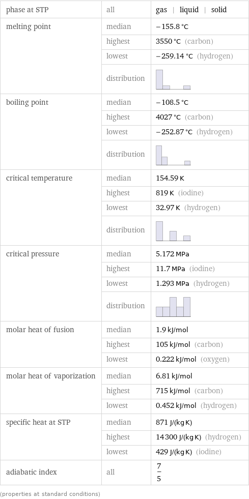 phase at STP | all | gas | liquid | solid melting point | median | -155.8 °C  | highest | 3550 °C (carbon)  | lowest | -259.14 °C (hydrogen)  | distribution |  boiling point | median | -108.5 °C  | highest | 4027 °C (carbon)  | lowest | -252.87 °C (hydrogen)  | distribution |  critical temperature | median | 154.59 K  | highest | 819 K (iodine)  | lowest | 32.97 K (hydrogen)  | distribution |  critical pressure | median | 5.172 MPa  | highest | 11.7 MPa (iodine)  | lowest | 1.293 MPa (hydrogen)  | distribution |  molar heat of fusion | median | 1.9 kJ/mol  | highest | 105 kJ/mol (carbon)  | lowest | 0.222 kJ/mol (oxygen) molar heat of vaporization | median | 6.81 kJ/mol  | highest | 715 kJ/mol (carbon)  | lowest | 0.452 kJ/mol (hydrogen) specific heat at STP | median | 871 J/(kg K)  | highest | 14300 J/(kg K) (hydrogen)  | lowest | 429 J/(kg K) (iodine) adiabatic index | all | 7/5 (properties at standard conditions)