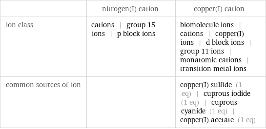  | nitrogen(I) cation | copper(I) cation ion class | cations | group 15 ions | p block ions | biomolecule ions | cations | copper(I) ions | d block ions | group 11 ions | monatomic cations | transition metal ions common sources of ion | | copper(I) sulfide (1 eq) | cuprous iodide (1 eq) | cuprous cyanide (1 eq) | copper(I) acetate (1 eq)
