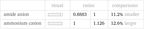  | visual | ratios | | comparisons amide anion | | 0.8883 | 1 | 11.2% smaller ammonium cation | | 1 | 1.126 | 12.6% larger