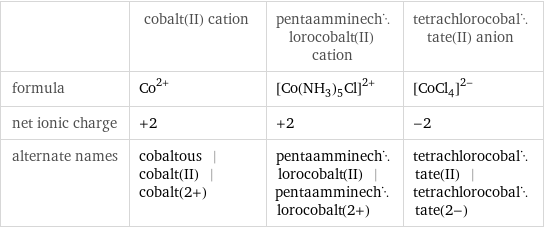  | cobalt(II) cation | pentaamminechlorocobalt(II) cation | tetrachlorocobaltate(II) anion formula | Co^(2+) | ([Co(NH_3)_5Cl])^(2+) | ([CoCl_4])^(2-) net ionic charge | +2 | +2 | -2 alternate names | cobaltous | cobalt(II) | cobalt(2+) | pentaamminechlorocobalt(II) | pentaamminechlorocobalt(2+) | tetrachlorocobaltate(II) | tetrachlorocobaltate(2-)