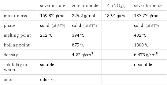  | silver nitrate | zinc bromide | Zn(NO3)2 | silver bromide molar mass | 169.87 g/mol | 225.2 g/mol | 189.4 g/mol | 187.77 g/mol phase | solid (at STP) | solid (at STP) | | solid (at STP) melting point | 212 °C | 394 °C | | 432 °C boiling point | | 675 °C | | 1300 °C density | | 4.22 g/cm^3 | | 6.473 g/cm^3 solubility in water | soluble | | | insoluble odor | odorless | | | 
