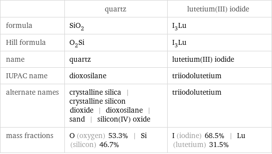  | quartz | lutetium(III) iodide formula | SiO_2 | I_3Lu Hill formula | O_2Si | I_3Lu name | quartz | lutetium(III) iodide IUPAC name | dioxosilane | triiodolutetium alternate names | crystalline silica | crystalline silicon dioxide | dioxosilane | sand | silicon(IV) oxide | triiodolutetium mass fractions | O (oxygen) 53.3% | Si (silicon) 46.7% | I (iodine) 68.5% | Lu (lutetium) 31.5%