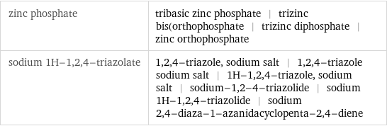 zinc phosphate | tribasic zinc phosphate | trizinc bis(orthophosphate | trizinc diphosphate | zinc orthophosphate sodium 1H-1, 2, 4-triazolate | 1, 2, 4-triazole, sodium salt | 1, 2, 4-triazole sodium salt | 1H-1, 2, 4-triazole, sodium salt | sodium-1, 2-4-triazolide | sodium 1H-1, 2, 4-triazolide | sodium 2, 4-diaza-1-azanidacyclopenta-2, 4-diene