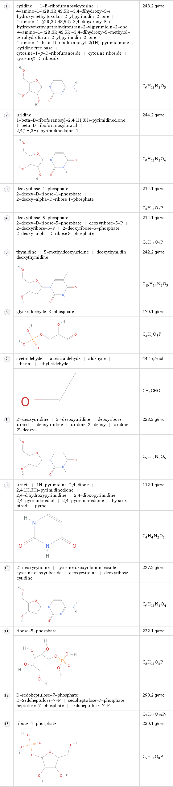 | cytidine | 1-B-ribofuranosylcytosine | 4-amino-1-[(2R, 3R, 4S, 5R)-3, 4-dihydroxy-5-(hydroxymethyl)oxolan-2-yl]pyrimidin-2-one | 4-amino-1-[(2R, 3R, 4S, 5R)-3, 4-dihydroxy-5-(hydroxymethyl)tetrahydrofuran-2-yl]pyrimidin-2-one | 4-amino-1-[(2R, 3R, 4S, 5R)-3, 4-dihydroxy-5-methylol-tetrahydrofuran-2-yl]pyrimidin-2-one | 4-amino-1-beta-D-ribofuranosyl-2(1H)-pyrimidinone | cytidine free base | cytosine-1-β-D-ribofuranoside | cytosine riboside | cytosineβ-D-riboside | 243.2 g/mol  | | C_9H_13N_3O_5  | uridine | 1-beta-D-ribofuranosyl-2, 4(1H, 3H)-pyrimidinedione | 1-beta-D-ribofuranosyluracil | 2, 4(1H, 3H)-pyrimidinedione-1 | 244.2 g/mol  | | C_9H_12N_2O_6  | deoxyribose-1-phosphate | 2-deoxy-D-ribose-1-phosphate | 2-deoxy-alpha-D-ribose 1-phosphate | 214.1 g/mol  | | C_5H_11O_7P_1  | deoxyribose-5-phosphate | 2-deoxy-D-ribose-5-phosphate | deoxyribose-5-P | 2-deoxyribose-5-P | 2-deoxyribose-5-phosphate | 2-deoxy-alpha-D-ribose 5-phosphate | 214.1 g/mol  | | C_5H_11O_7P_1  | thymidine | 5-methyldeoxyuridine | deoxythymidin | deoxythymidine | 242.2 g/mol  | | C_10H_14N_2O_5  | glyceraldehyde-3-phosphate | 170.1 g/mol  | | C_3H_7O_6P  | acetaldehyde | acetic aldehyde | aldehyde | ethanal | ethyl aldehyde | 44.1 g/mol  | | CH_3CHO  | 2'-deoxyuridine | 2'-desoxyuridine | deoxyribose uracil | deoxyuridine | uridine, 2'-deoxy | uridine, 2'-deoxy- | 228.2 g/mol  | | C_9H_12N_2O_5  | uracil | 1H-pyrimidine-2, 4-dione | 2, 4(1H, 3H)-pyrimidinedione | 2, 4-dihydroxypyrimidine | 2, 4-dioxopyrimidine | 2, 4-pyrimidinediol | 2, 4-pyrimidinedione | hybar x | pirod | pyrod | 112.1 g/mol  | | C_4H_4N_2O_2  | 2'-deoxycytidine | cytosine deoxyribonucleoside | cytosine deoxyriboside | deoxycytidine | deoxyribose cytidine | 227.2 g/mol  | | C_9H_13N_3O_4  | ribose-5-phosphate | 232.1 g/mol  | | C_5H_13O_8P  | D-sedoheptulose-7-phosphate | D-Sedoheptulose-7-P | sedoheptulose-7-phosphate | heptulose-7-phosphate | sedoheptulose-7-P | 290.2 g/mol  | | C_7H_15O_10P_1  | ribose-1-phosphate | 230.1 g/mol  | | C_5H_11O_8P