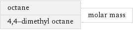 octane 4, 4-dimethyl octane | molar mass