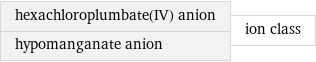 hexachloroplumbate(IV) anion hypomanganate anion | ion class