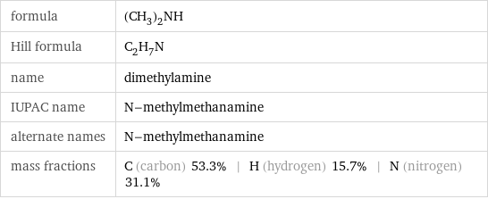 formula | (CH_3)_2NH Hill formula | C_2H_7N name | dimethylamine IUPAC name | N-methylmethanamine alternate names | N-methylmethanamine mass fractions | C (carbon) 53.3% | H (hydrogen) 15.7% | N (nitrogen) 31.1%