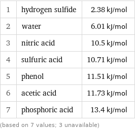 1 | hydrogen sulfide | 2.38 kJ/mol 2 | water | 6.01 kJ/mol 3 | nitric acid | 10.5 kJ/mol 4 | sulfuric acid | 10.71 kJ/mol 5 | phenol | 11.51 kJ/mol 6 | acetic acid | 11.73 kJ/mol 7 | phosphoric acid | 13.4 kJ/mol (based on 7 values; 3 unavailable)