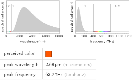   perceived color |  peak wavelength | 2.68 µm (micrometers) peak frequency | 63.7 THz (terahertz)