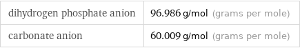 dihydrogen phosphate anion | 96.986 g/mol (grams per mole) carbonate anion | 60.009 g/mol (grams per mole)