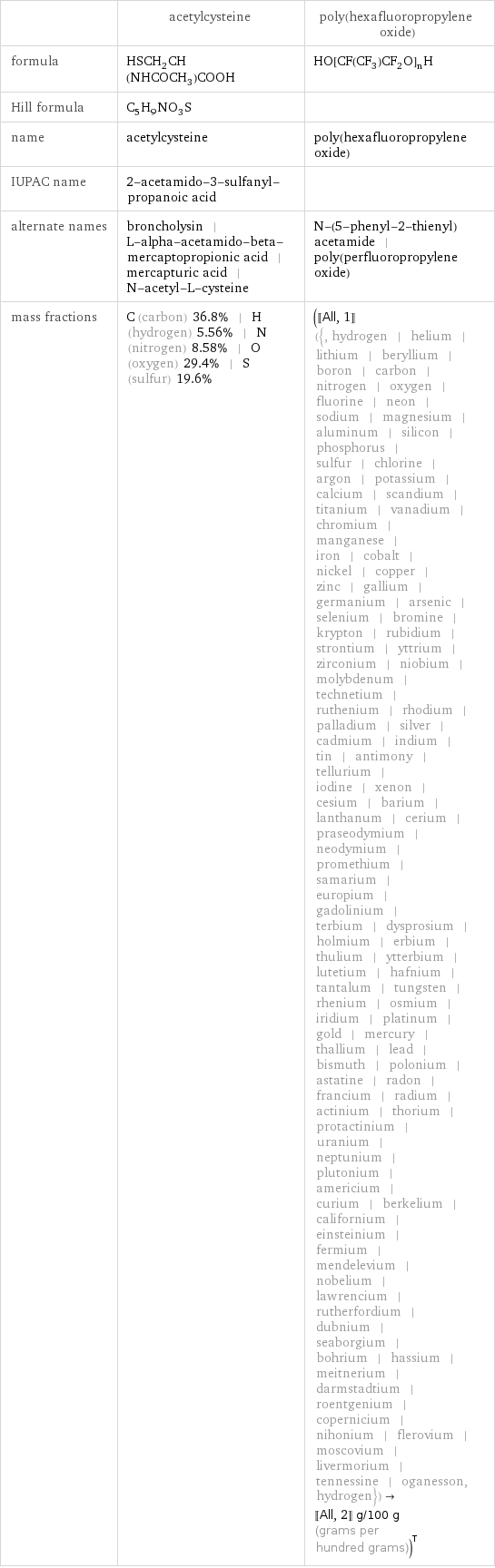  | acetylcysteine | poly(hexafluoropropylene oxide) formula | HSCH_2CH(NHCOCH_3)COOH | HO[CF(CF_3)CF_2O]_nH Hill formula | C_5H_9NO_3S |  name | acetylcysteine | poly(hexafluoropropylene oxide) IUPAC name | 2-acetamido-3-sulfanyl-propanoic acid |  alternate names | broncholysin | L-alpha-acetamido-beta-mercaptopropionic acid | mercapturic acid | N-acetyl-L-cysteine | N-(5-phenyl-2-thienyl)acetamide | poly(perfluoropropylene oxide) mass fractions | C (carbon) 36.8% | H (hydrogen) 5.56% | N (nitrogen) 8.58% | O (oxygen) 29.4% | S (sulfur) 19.6% | ([[All, 1]] ({, hydrogen | helium | lithium | beryllium | boron | carbon | nitrogen | oxygen | fluorine | neon | sodium | magnesium | aluminum | silicon | phosphorus | sulfur | chlorine | argon | potassium | calcium | scandium | titanium | vanadium | chromium | manganese | iron | cobalt | nickel | copper | zinc | gallium | germanium | arsenic | selenium | bromine | krypton | rubidium | strontium | yttrium | zirconium | niobium | molybdenum | technetium | ruthenium | rhodium | palladium | silver | cadmium | indium | tin | antimony | tellurium | iodine | xenon | cesium | barium | lanthanum | cerium | praseodymium | neodymium | promethium | samarium | europium | gadolinium | terbium | dysprosium | holmium | erbium | thulium | ytterbium | lutetium | hafnium | tantalum | tungsten | rhenium | osmium | iridium | platinum | gold | mercury | thallium | lead | bismuth | polonium | astatine | radon | francium | radium | actinium | thorium | protactinium | uranium | neptunium | plutonium | americium | curium | berkelium | californium | einsteinium | fermium | mendelevium | nobelium | lawrencium | rutherfordium | dubnium | seaborgium | bohrium | hassium | meitnerium | darmstadtium | roentgenium | copernicium | nihonium | flerovium | moscovium | livermorium | tennessine | oganesson, hydrogen})->[[All, 2]] g/100 g (grams per hundred grams))^T