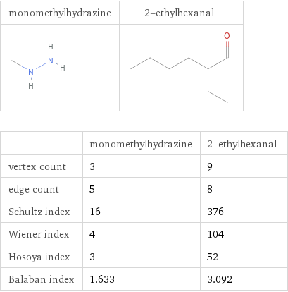   | monomethylhydrazine | 2-ethylhexanal vertex count | 3 | 9 edge count | 5 | 8 Schultz index | 16 | 376 Wiener index | 4 | 104 Hosoya index | 3 | 52 Balaban index | 1.633 | 3.092