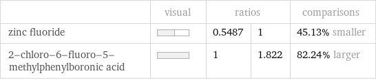  | visual | ratios | | comparisons zinc fluoride | | 0.5487 | 1 | 45.13% smaller 2-chloro-6-fluoro-5-methylphenylboronic acid | | 1 | 1.822 | 82.24% larger